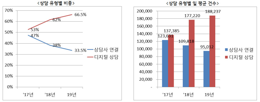 LG유플러스 “고객 10명 중 7명, 디지털 상담”