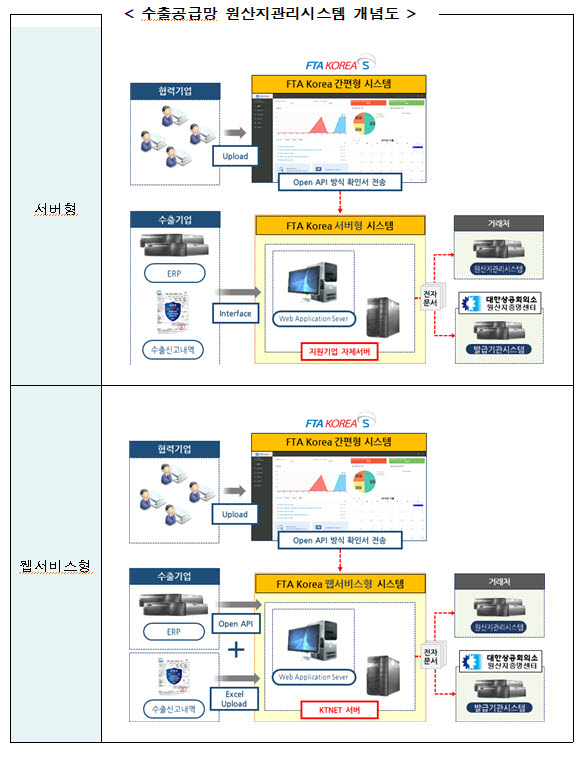 수출공급망 원산지관리시스템 개념도 <자료 산업통상자원부>