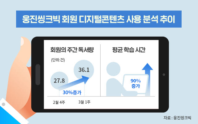 웅진씽크빅 디지털콘텐츠 사용 분석 추이. 자료: 웅진씽크빅