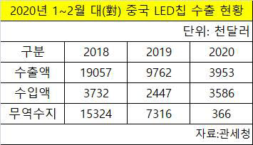 2020년 1~2월 대 중국 LED칩 수출입 현황. <자료:관세청>