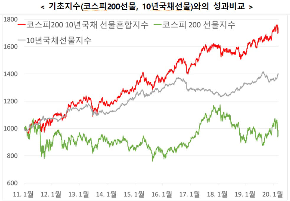 표. 기초지수와 신규 국채선물혼합지수 성과 비교 (자료=한국거래소)