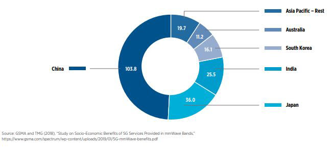 2034년 아시아태평양 지역 국가별 5G 밀리미터파 GDP 비중