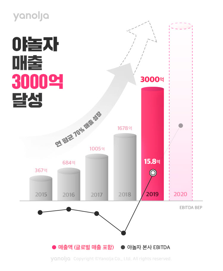 야놀자, 2019년 매출 3000억원 달성...전년 대비 78.8%↑