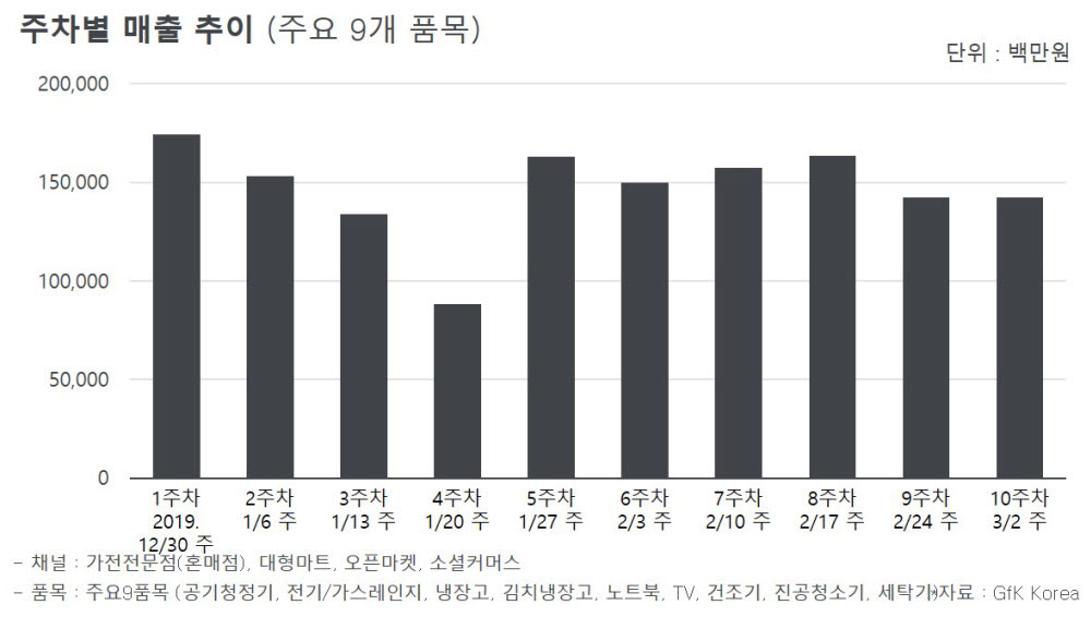 가전제품 판매 '온라인' 비중 커졌다