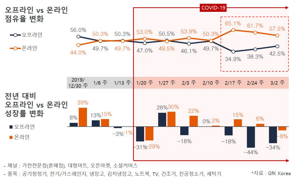 가전제품 판매 '온라인' 비중 커졌다