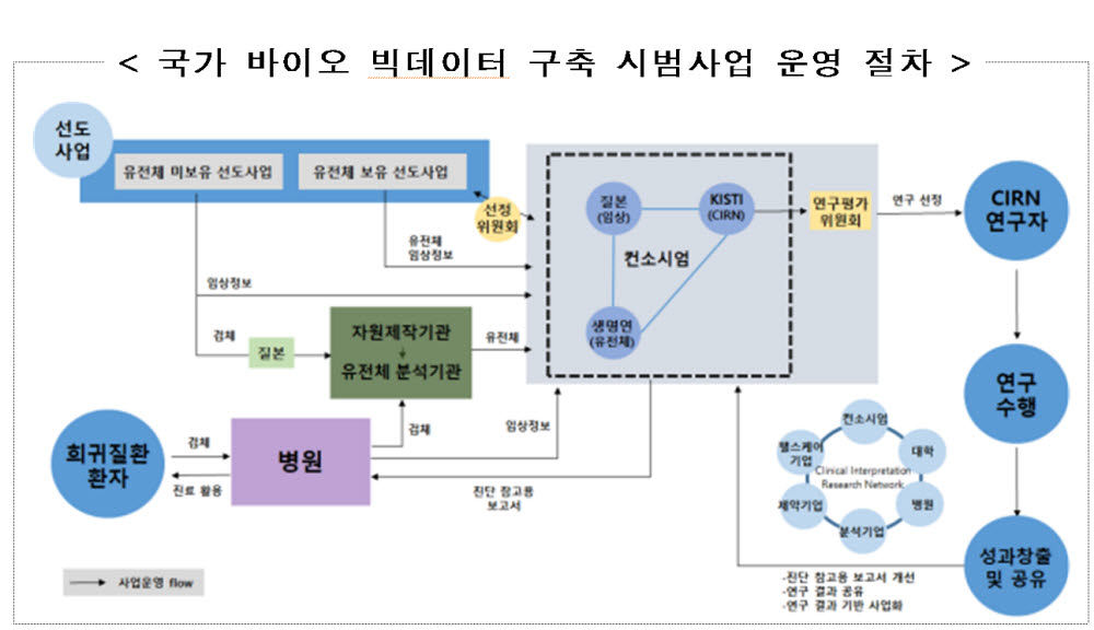 희귀질환자 등 2만명 유전체 정보 빅데이터 구축한다