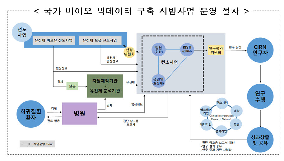 국가 바이오 빅데이터 구축 시범사업 첫걸음 뗐다