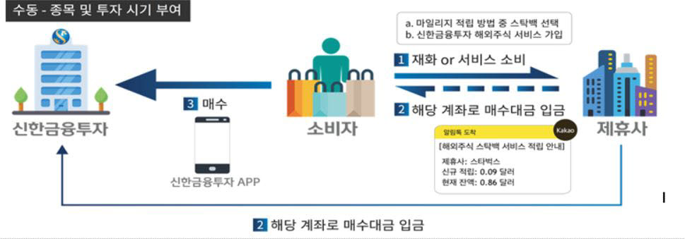 빵집서 쌓은 포인트로 해외주식 소액 투자 가능해진다