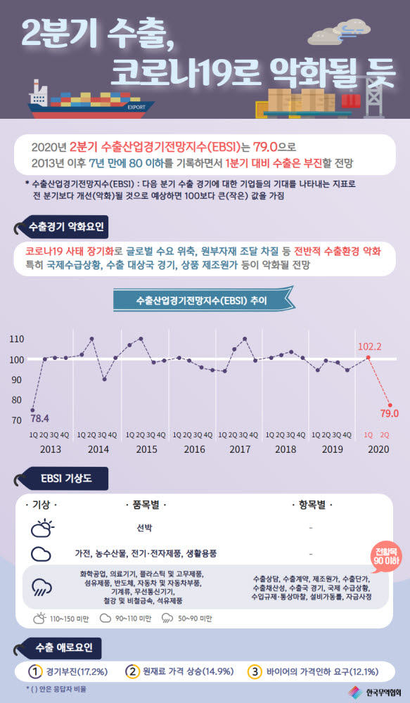 [코로나19 함께 극복하자]무역협회, 2분기 수출도 악화 전망…석유·철강·기계 부진