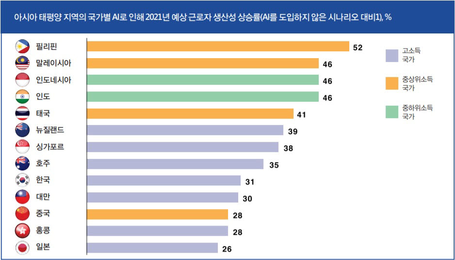 AI에 따른 아태 지역 국가별 노동 생산성 상승률. MS 백서