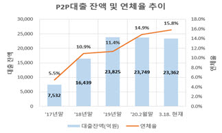 흔들리는 P2P금융, 금융당국 결국 '소비자 경보' 발령