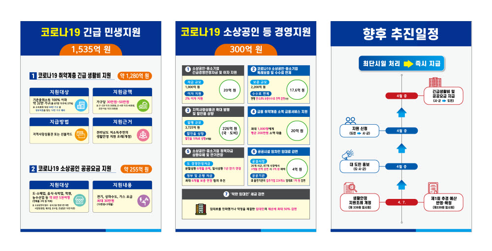 전라남도 긴급 민생 지원대책.