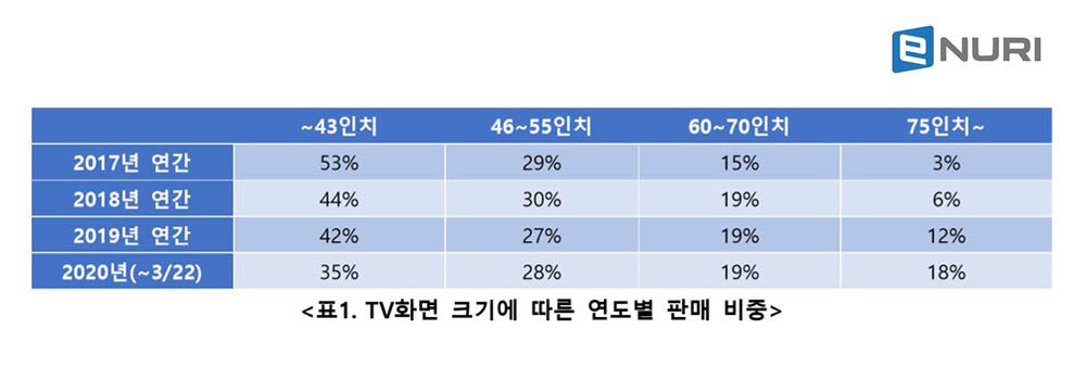 에누리 가격비교 "TV 대형화·프리미엄 추세 가속"