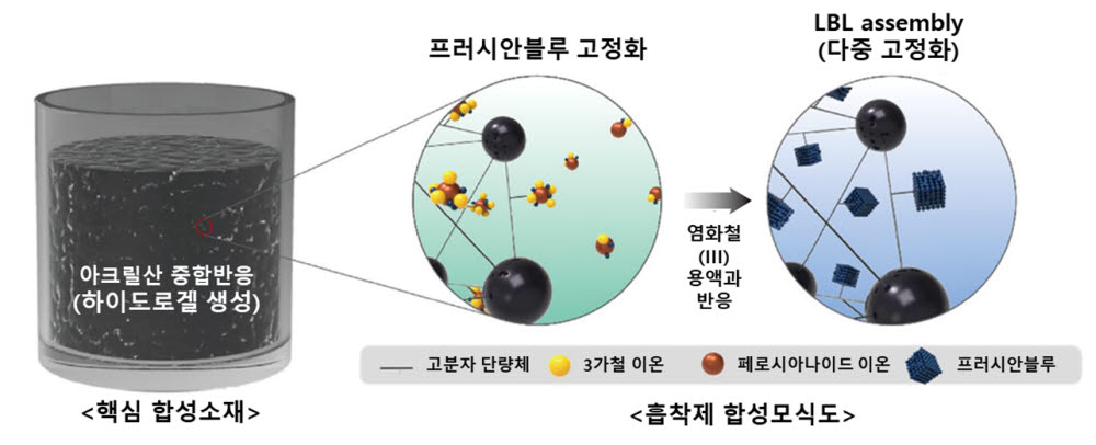 고효율 방사성 세슘 제거 흡착제 합성 모식도