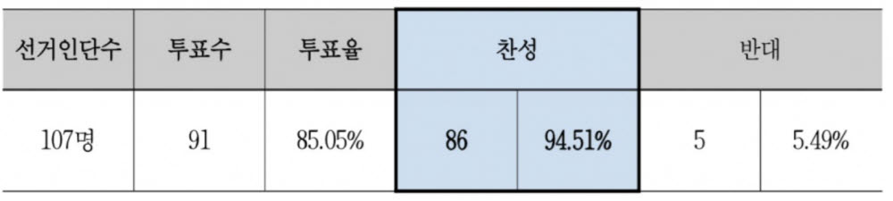 더불어시민당 35명 비례대표 확정...찬반투표 가결