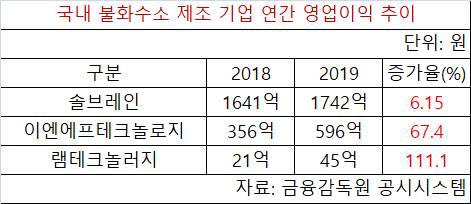 국내 불화수소 제조 기업 연간 영업이익 추이. <자료: 금융감독원 전자공시시스템>