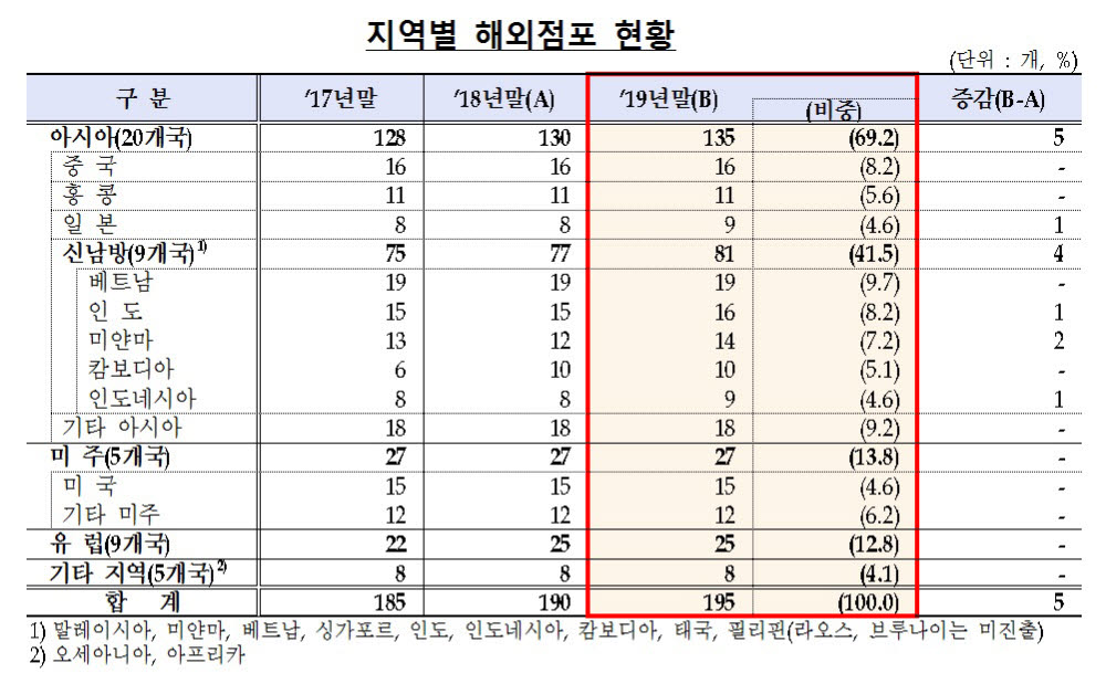 지난해 국내은행 해외점포 순이익 10억달러…베트남 19개로 최다