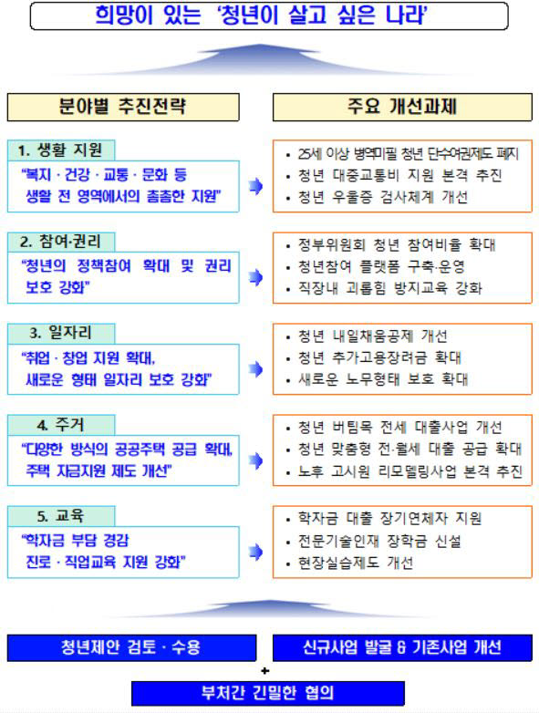 청년의 삶 개선방안