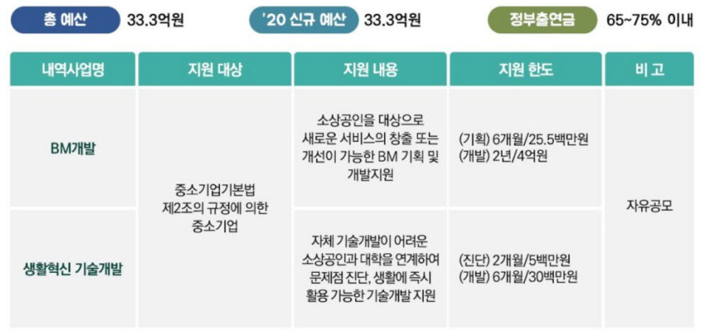 소상공인 생활혁신형기술개발 사업