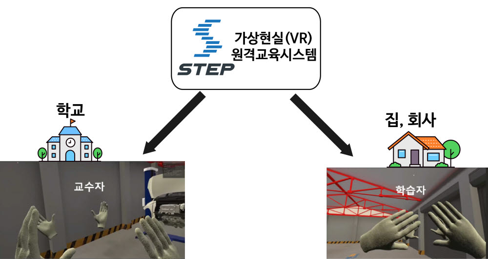 한국기술교육대학교 온라인평생교육원이 개발한 원격 교육솔루션 개념도. 사진출처=한국기술교육대학교