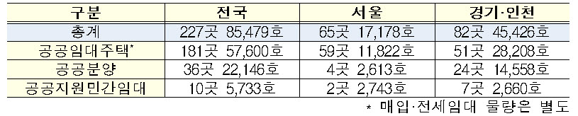 2020년 공공주택 입주자모집 계획(4~12월). 자료:국토부