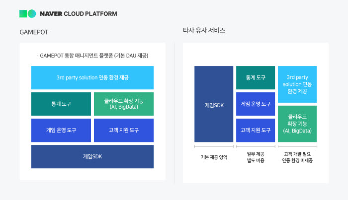 네이버 클라우드 플랫폼 게임 솔루션 '게임팟' 일본·동남아 출시