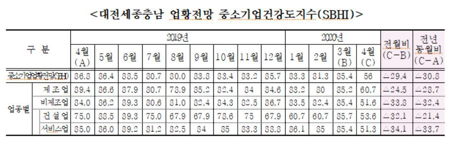 대전세종충남 업환전망 중소기업건강도지수. 사진출처=중소기업중앙회 대전세종충남본부