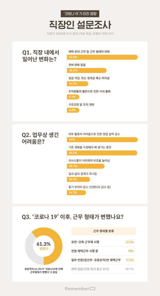 직장인 14% “코로나19 사태로 임금 삭감 압박 느껴”