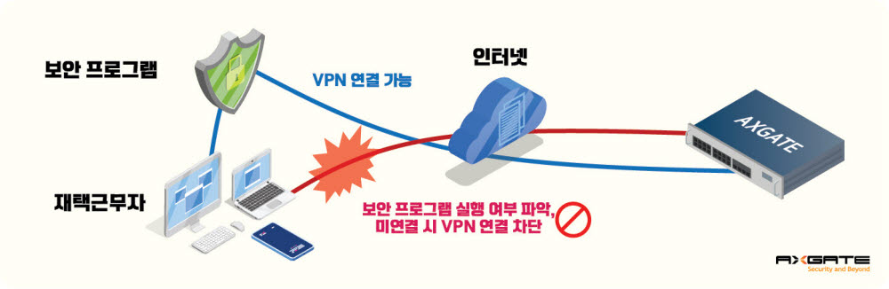 엑스게이트 SSL VPN 작동 개념도