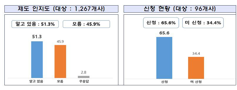 '납품대금조정협의제' 활용한 중기 86%, 납품단가 인상 합의