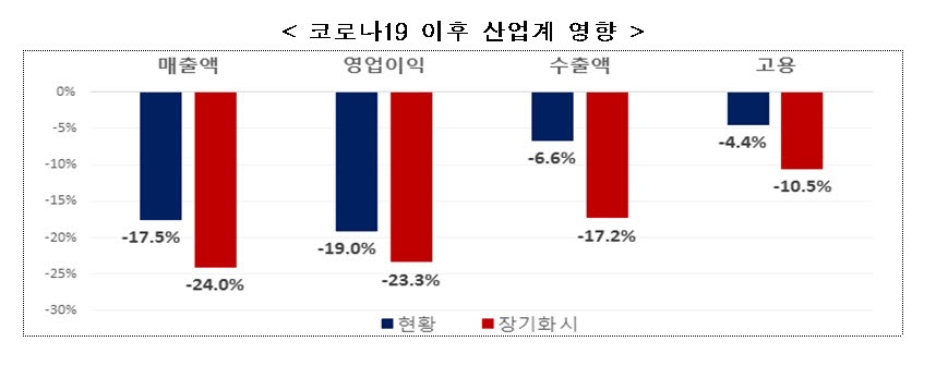 코로나19 장기화 시 업종별 매출 24% 급감…'기업 규제 완화' 시급