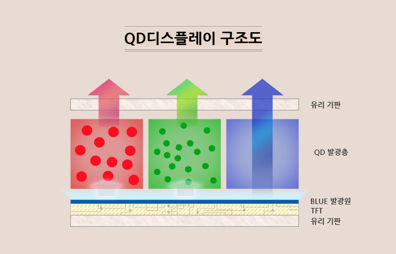 삼성디스플레이 "내년부터 LCD 생산 중단…대형 디스플레이 'QD'로 전환"