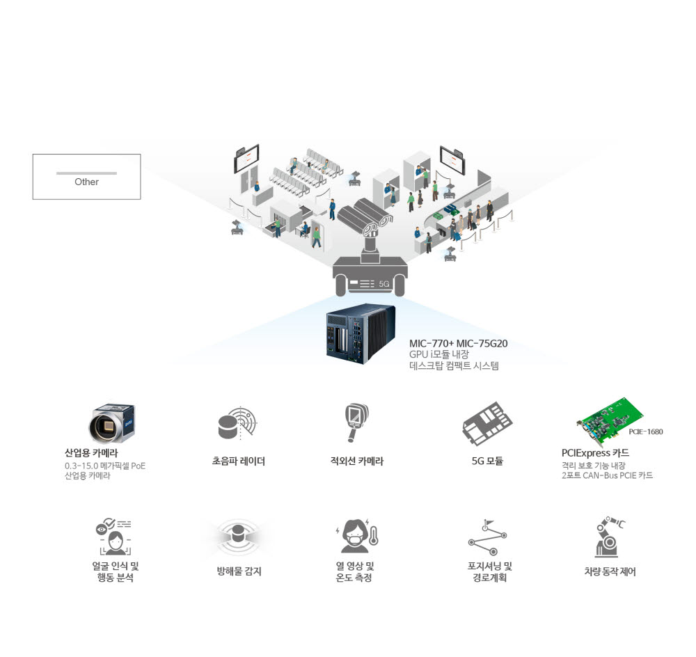 5G 정찰로봇 인공지능(AI) 기능 작동 프로세스