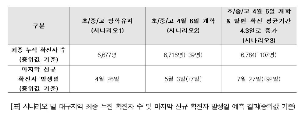 시나리오 별 대구지역 최종 누진 확진자 수 및 마지막 신규 확진자 발생일 예측 결과