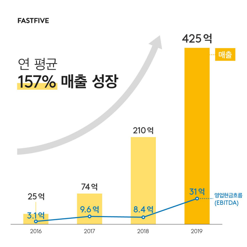 패스트파이브 2019년 매출 425억원전년 대비 2배 성장 전자신문