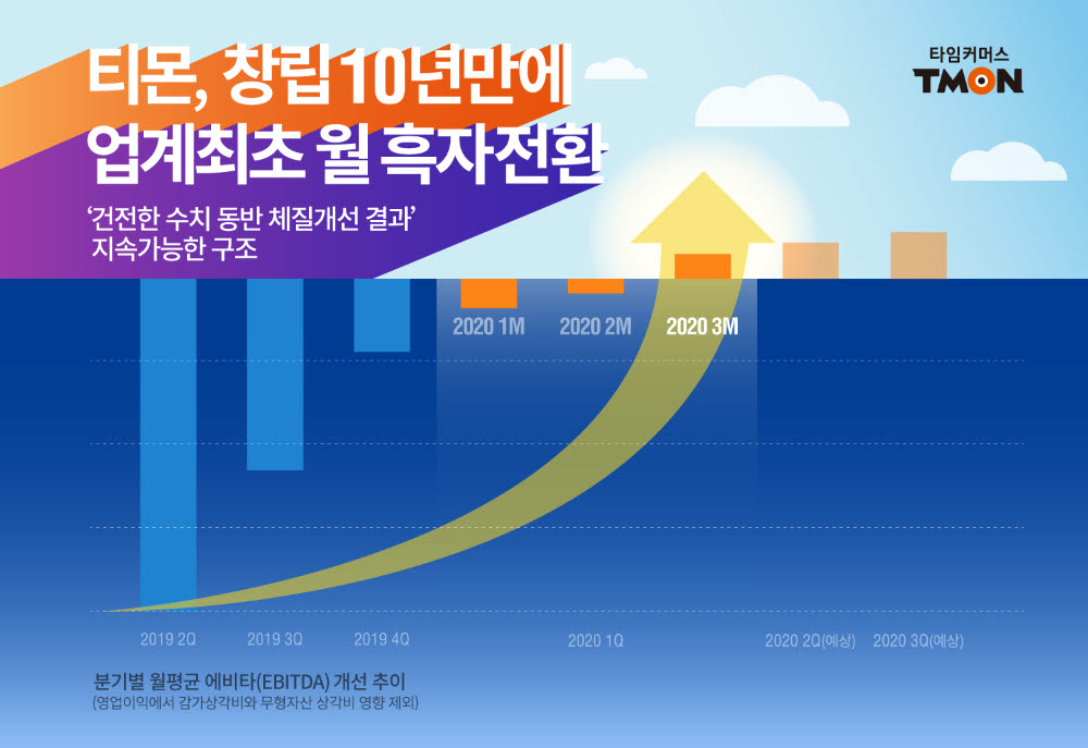 티몬이 창립 10년만에 월 흑자전환을 달성했다.