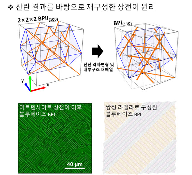 산란 결과를 바탕으로 재구성한 상전이 원리