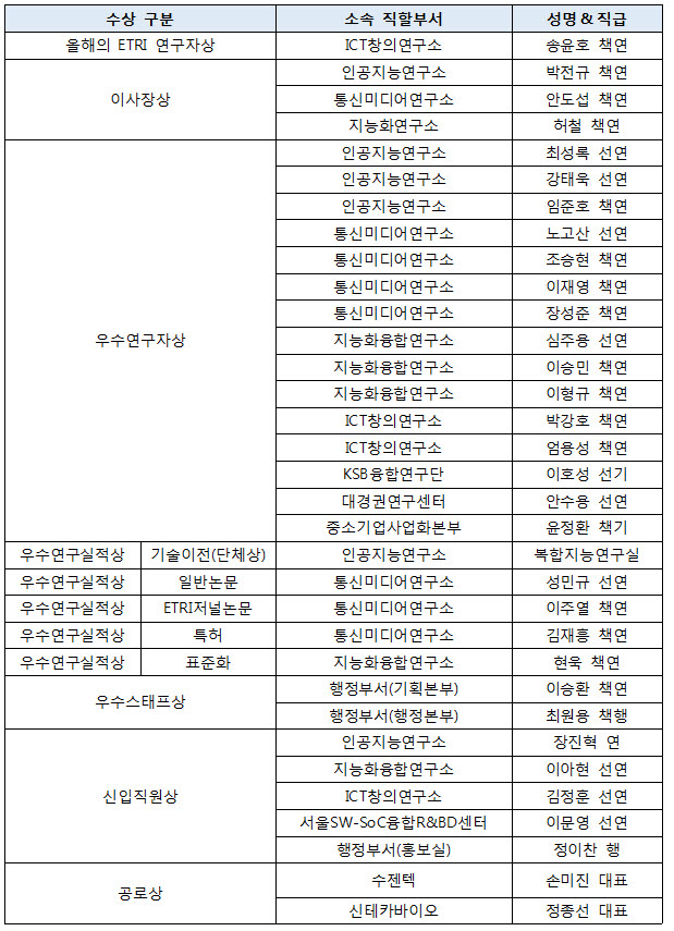 수상자 내역