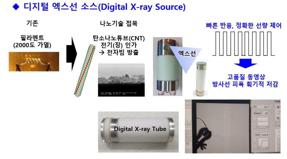 디지털 엑스(X)선 소스 기술 개요