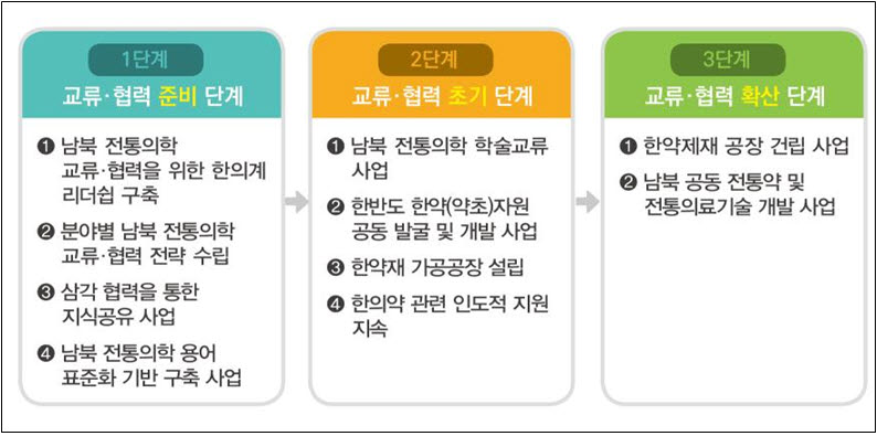 단계별 남북 전통의학 교류·협력 방안