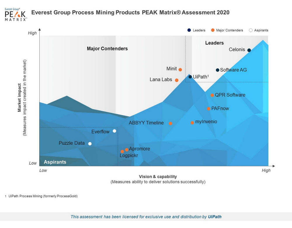 유아이패스, 2020 에베레스트 그룹 피크 매트릭스 프로세스 마이닝 리더로 선정된 도표