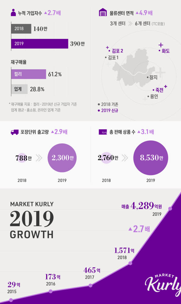 마켓컬리, 2019년 매출 4289억원, 전년 대비 173%↑