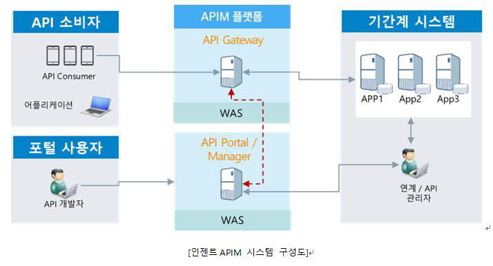 인젠트, 오픈API 관리플랫폼 'APIM2.0' 출시…20년 연계시스템 노하우 집적