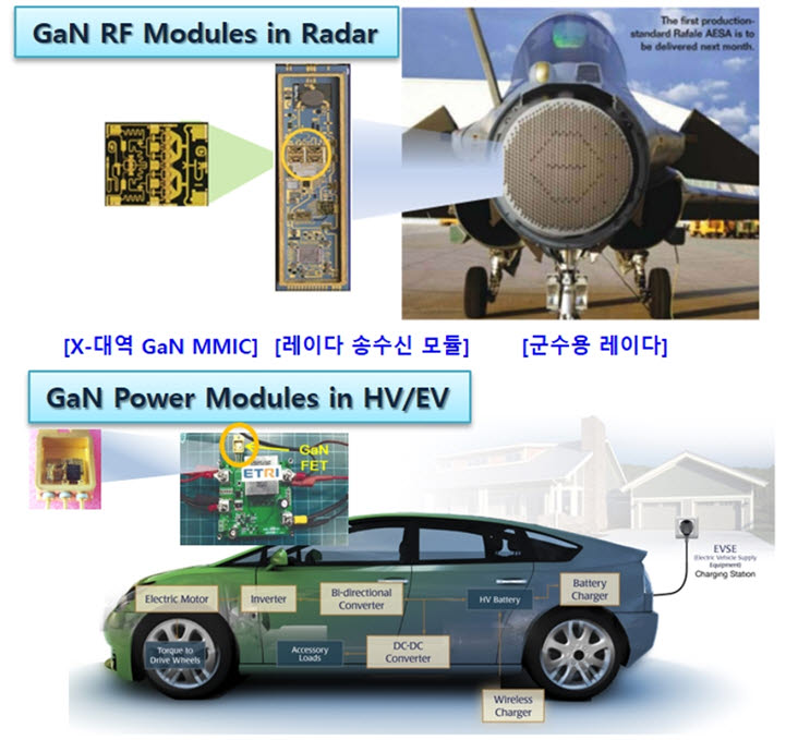 ETRI의 GaN RF 전력소자기술 개요