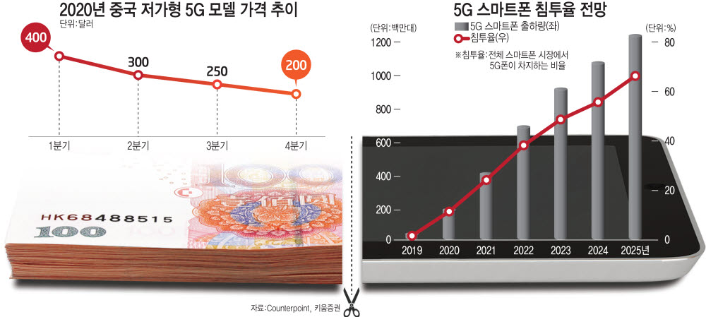 [이슈분석]中, 글로벌 5G 중저가 스마트폰 시장 정조준