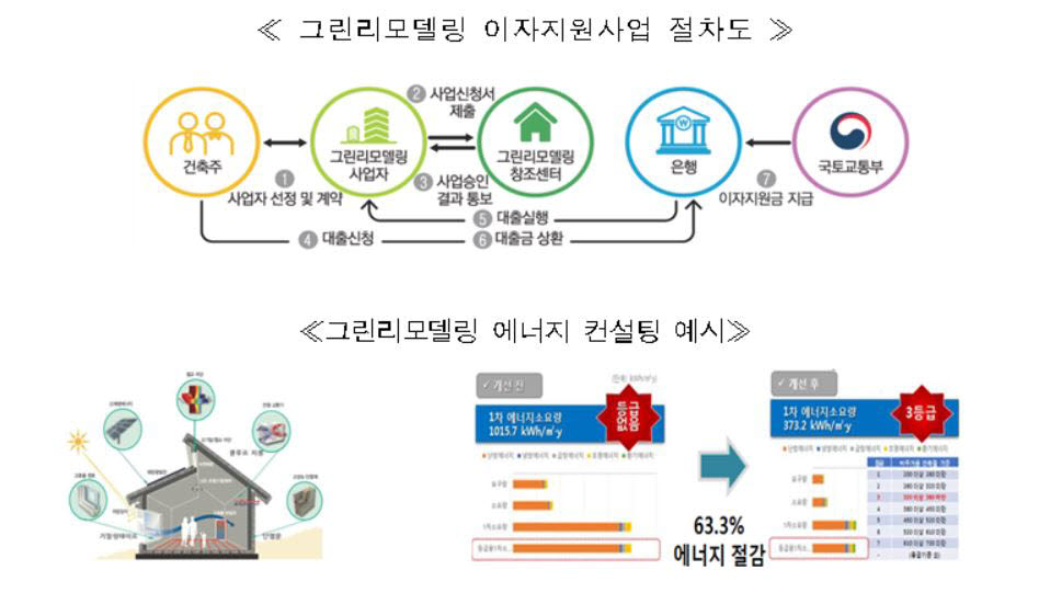 국토부, 그린리모델링 사업자 지원 시범사업 시행