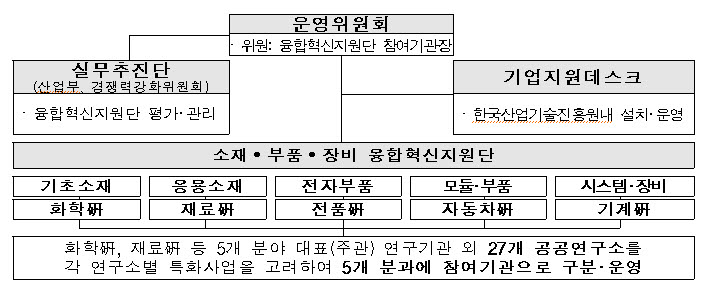 융합혁신지원단 지원체계도