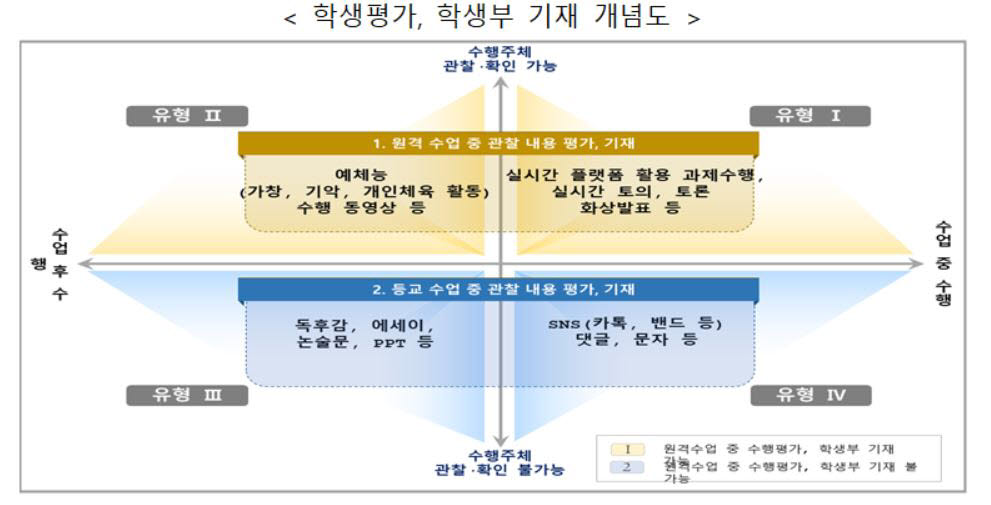 원격수업 출석은 교과별 차시 단위로, 실시간 수업은 수행평가도 가능