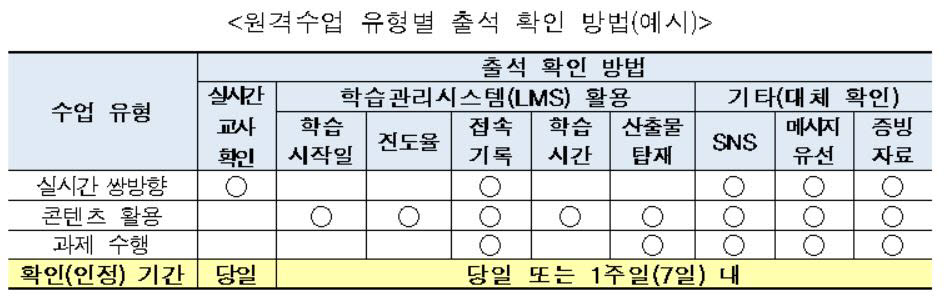 원격수업 출석은 교과별 차시 단위로, 실시간 수업은 수행평가도 가능