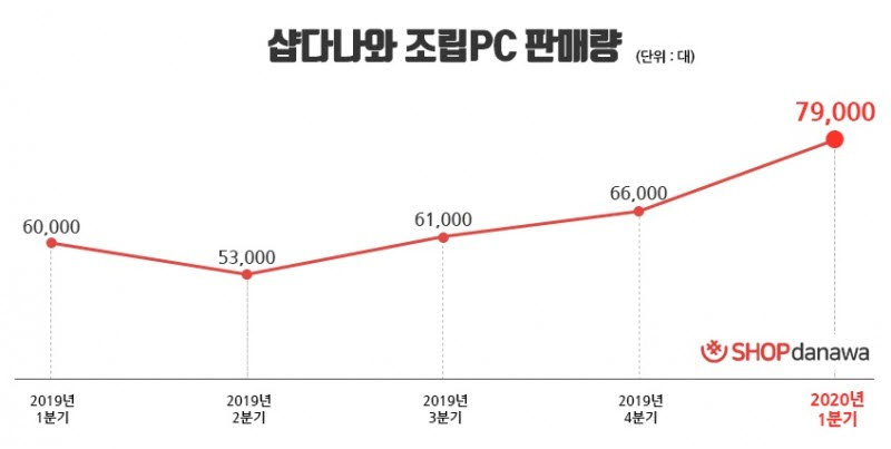 샵다나와 조립PC 판매량 추이.